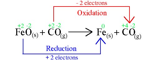 Redox reaction